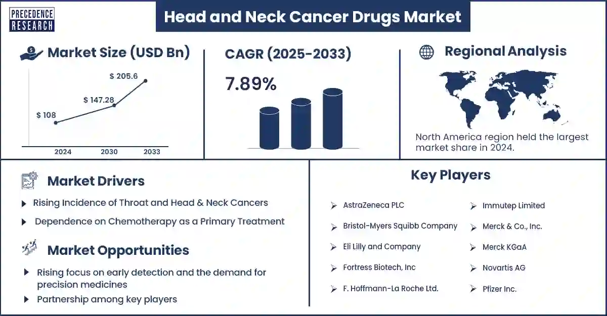 Head and Neck Cancer Drugs Market Revenue Statistics