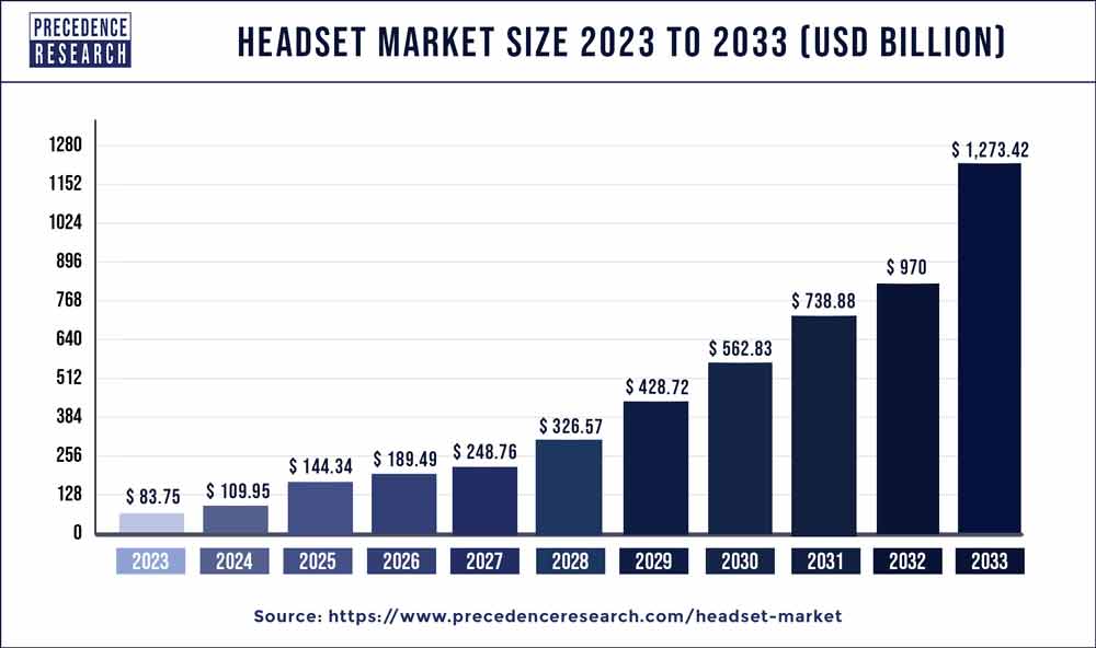 Headset Market Size 2024 to 2033