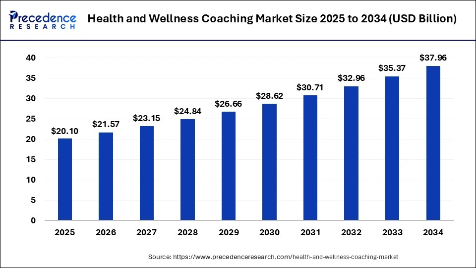 https://www.precedenceresearch.com/insightimg/health-and-wellness-coaching-market-size.webp?utm_source=chatgpt.com