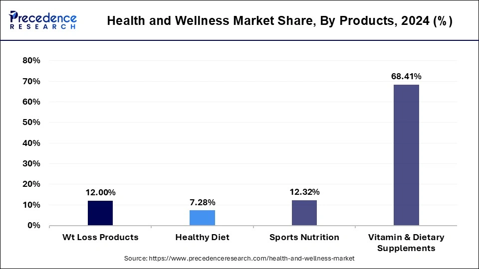 Health and Wellness Market Share, By Products, 2024 (%)