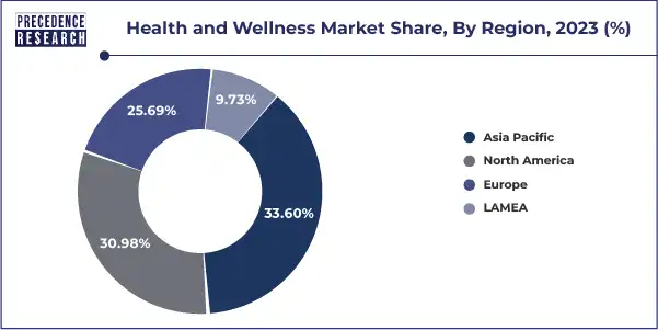 Health and Wellness Market Share, By Region, 2023 (%)