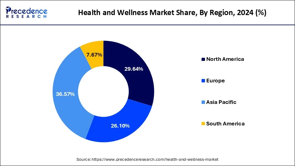 Health and Wellness Market Share, By Region, 2024 (%)