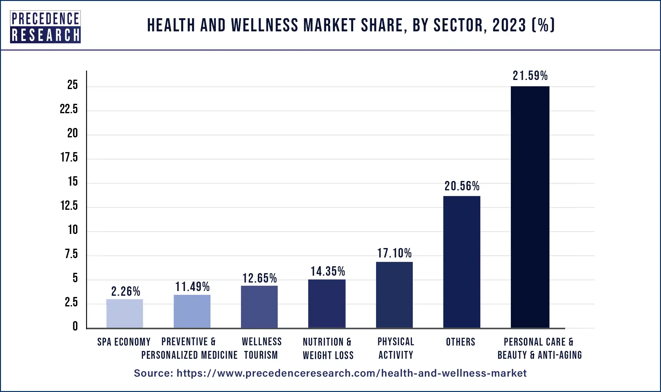 Health and Wellness Market Share, By Sector, 2023 (%)