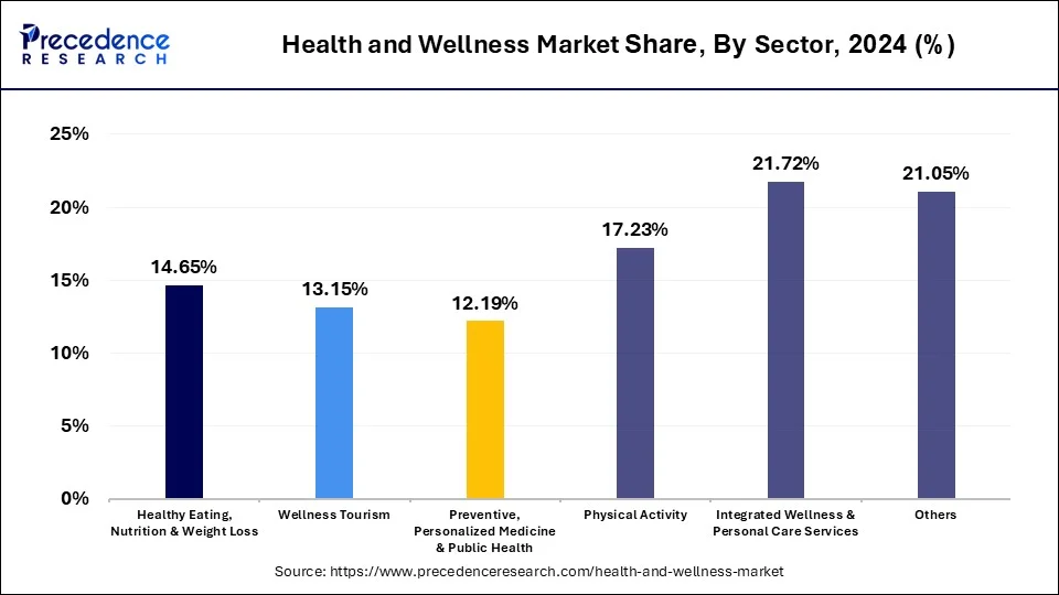 Health and Wellness Market Share, By Sector, 2023 (%)