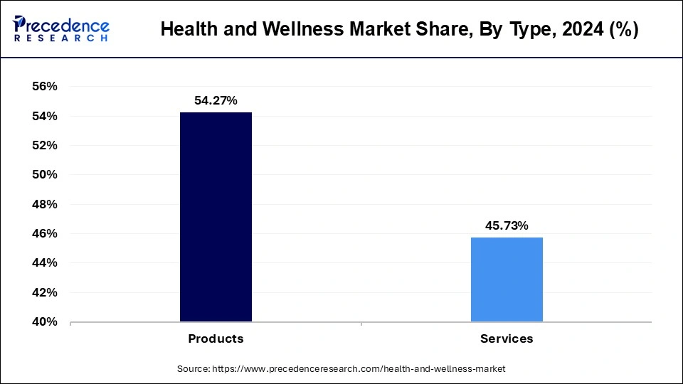 Health and Wellness Market Share, By Type, 2024 (%)