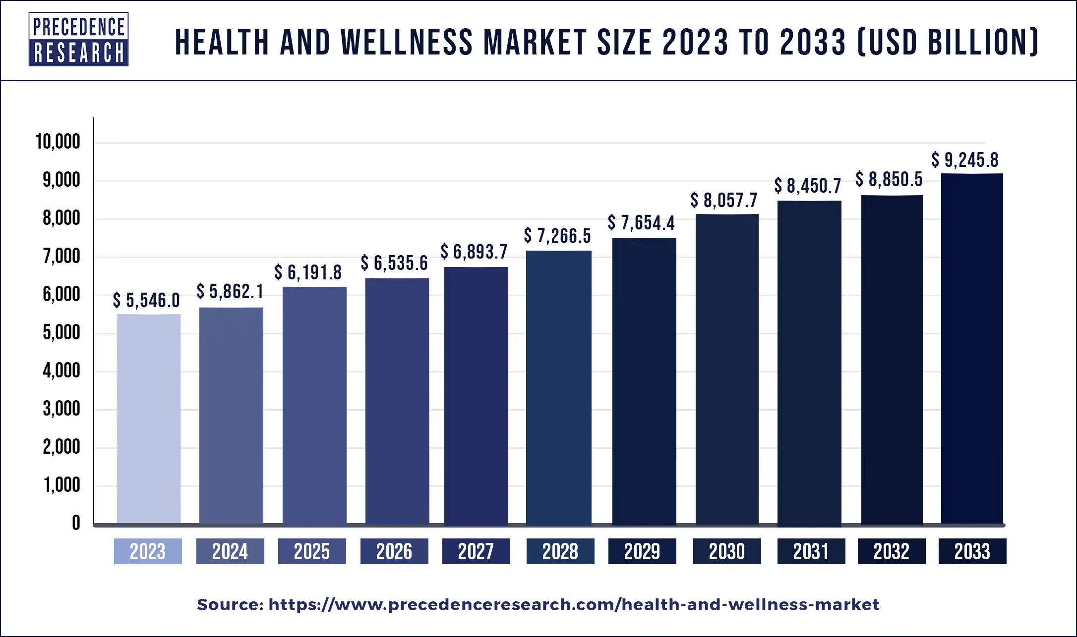 Health and Wellness Market Size 2024 to 2033