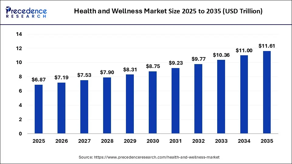Health and Wellness Market Size 2025 to 2035