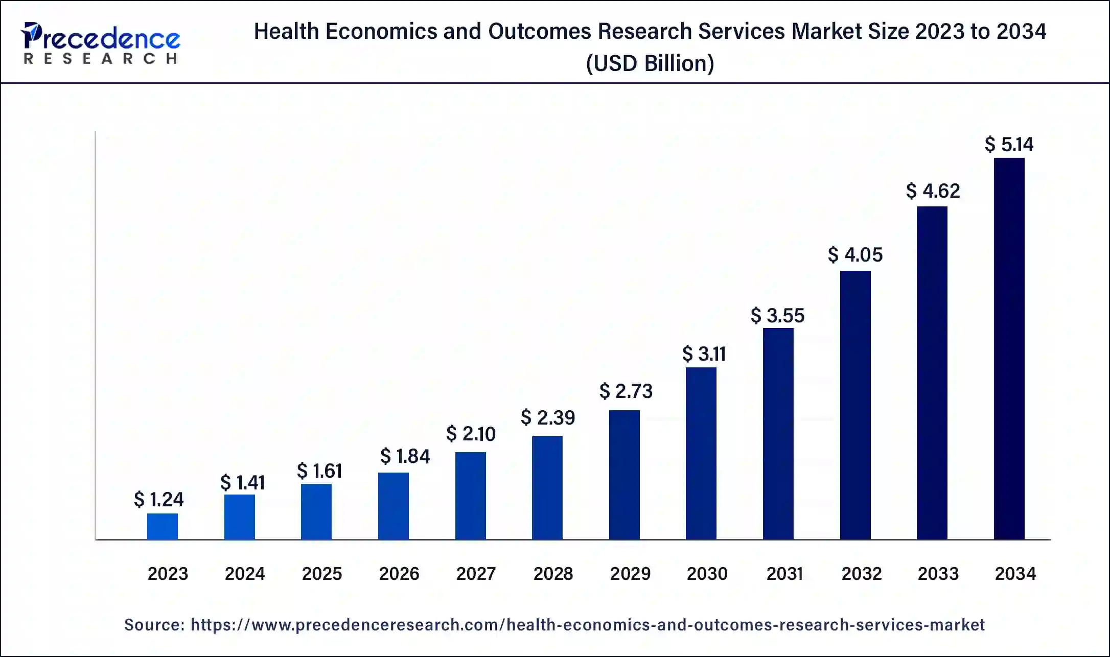 Health Economics and Outcomes Research (HEOR) Services Market Size 2024 to 2033