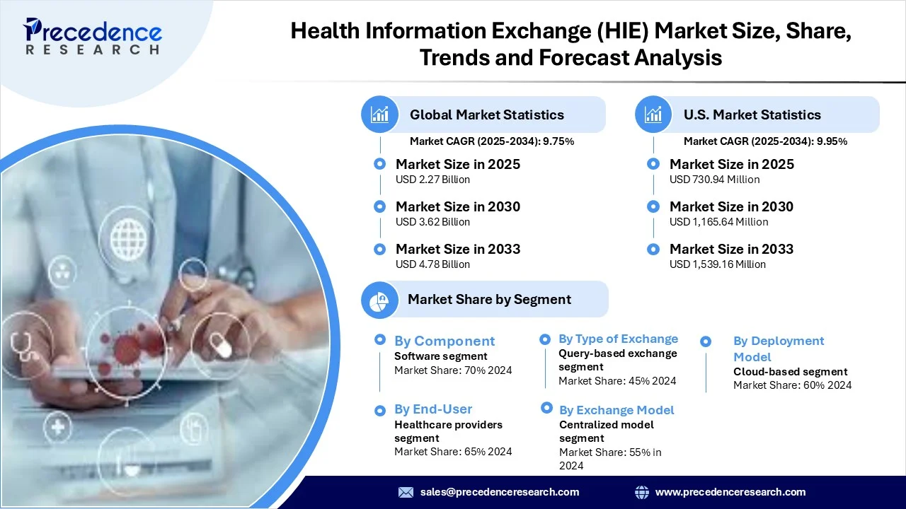 Health Information Exchange (HIE) Market Revenue Statistics