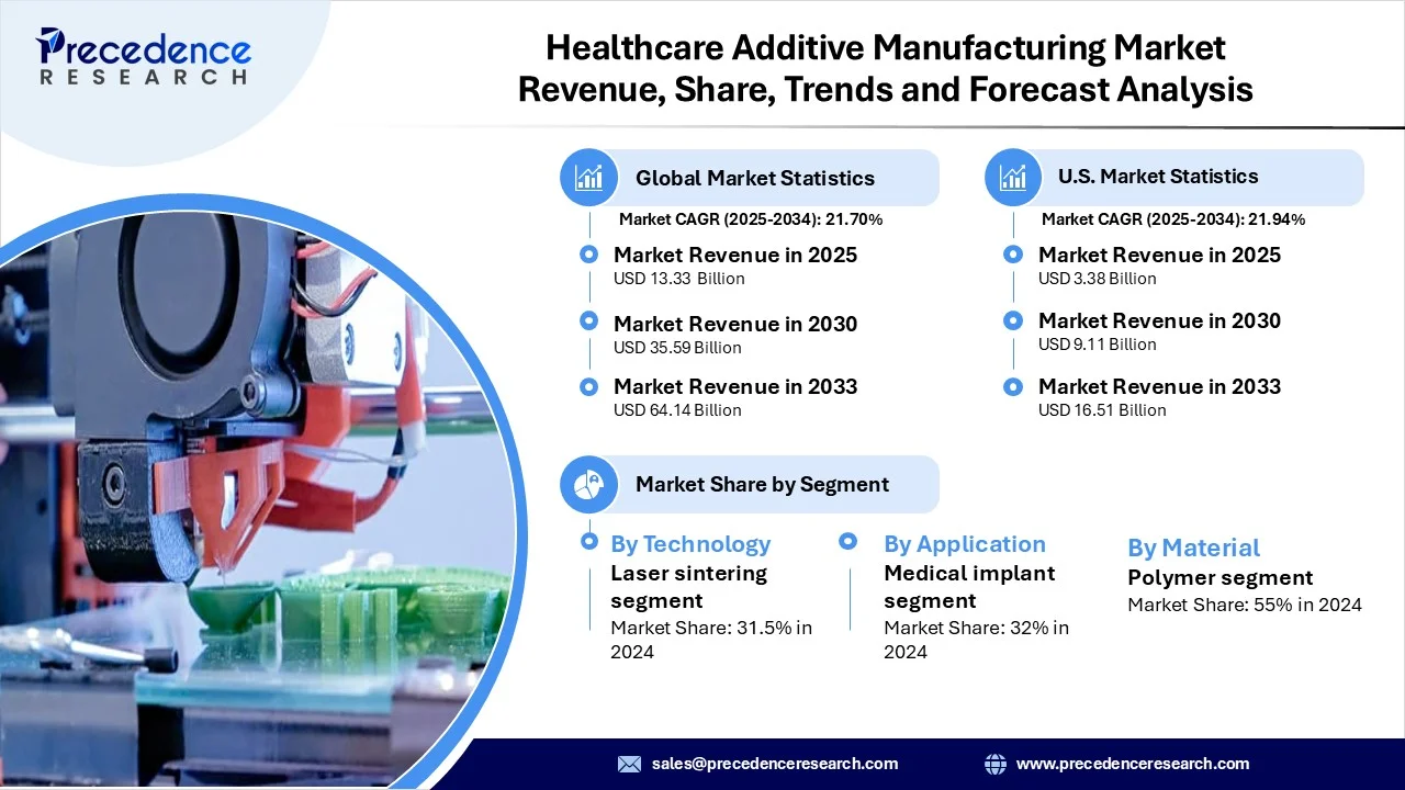 Healthcare Additive Manufacturing Market Revenue Statistics