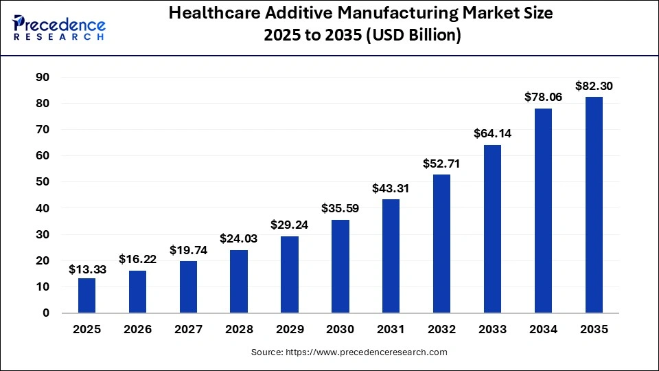 Healthcare Additive Manufacturing Market Size 2026 to 2035
