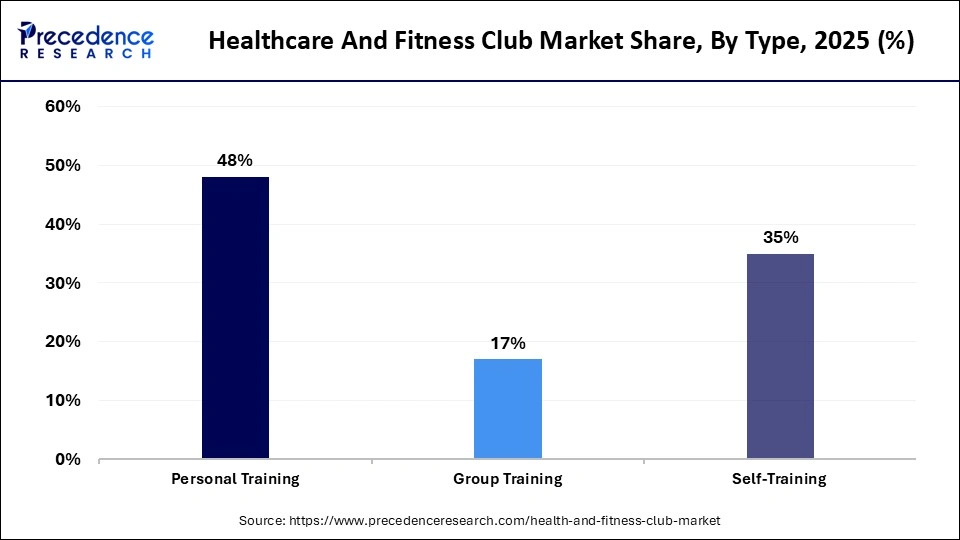 Healthcare And Fitness Club Market Share, By Type, 2025 (%)