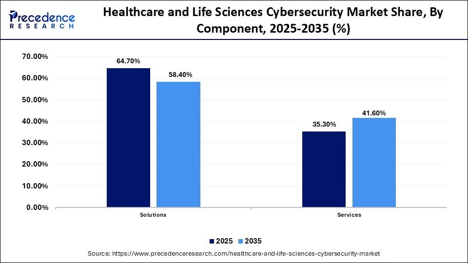 Healthcare and Life Sciences Cybersecurity Market Share, By Component, 2025-2035 (%)
