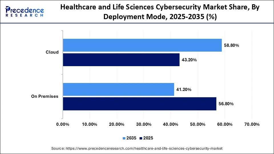 Healthcare and Life Sciences Cybersecurity Market Share, By Deployment Mode, 2025-2035 (%)