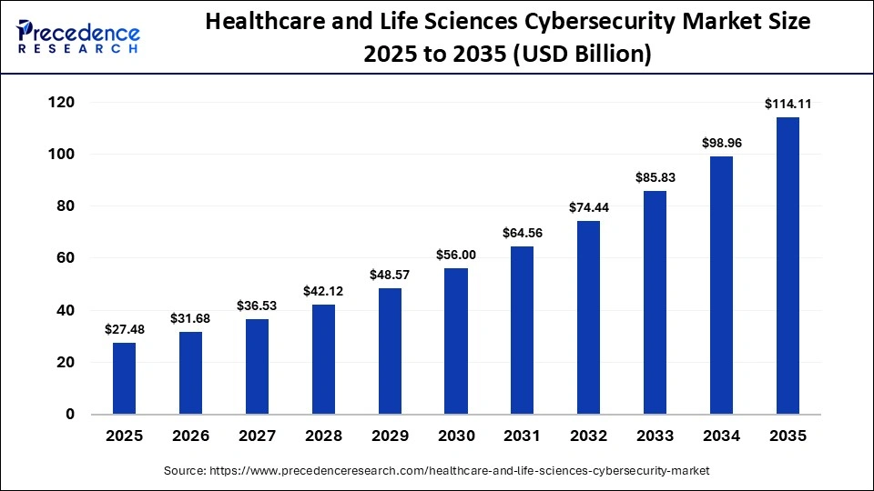 Healthcare and Life Sciences Cybersecurity Market 2026 to 2035