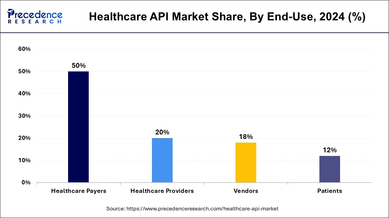 Healthcare API Market Share, By End-Use, 2024 (%)