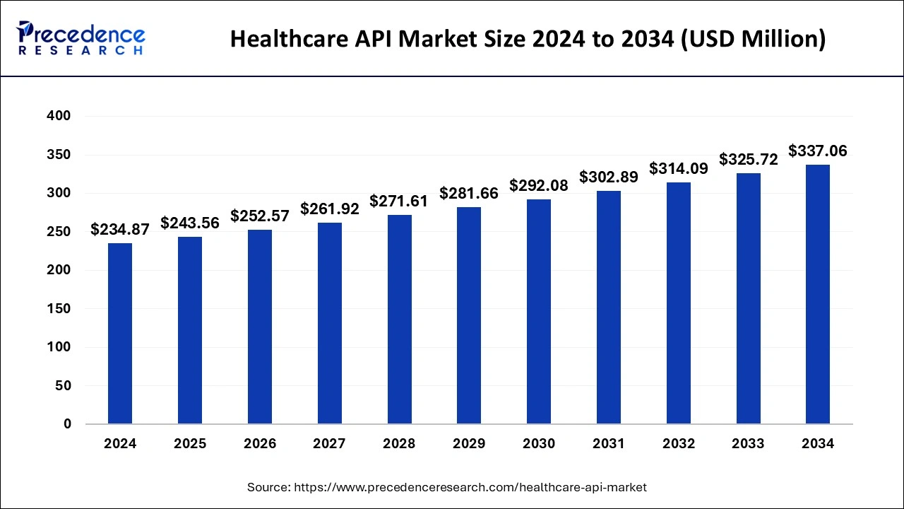 Healthcare API Market Size 2025 to 2034
