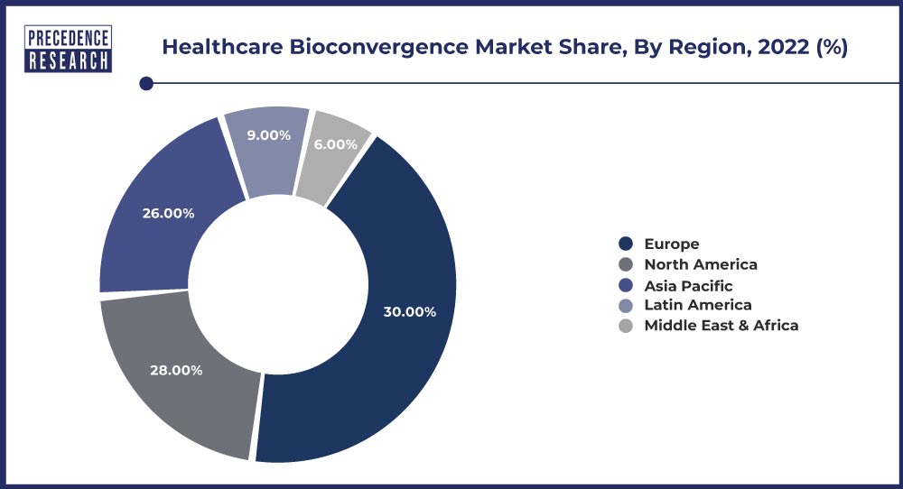 Healthcare Bioconvergence Market Share, By Region, 2022 (%)