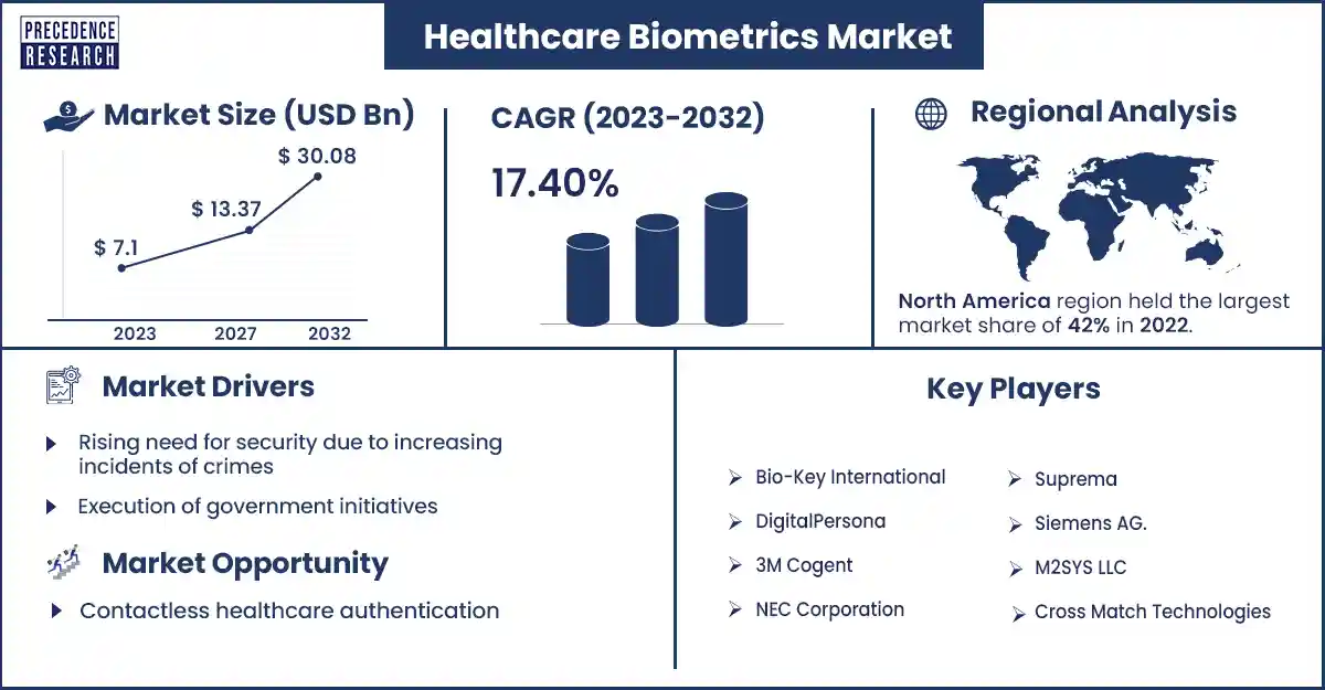 Healthcare Biometrics Market Size and Growth Rate From 2023 to 2032