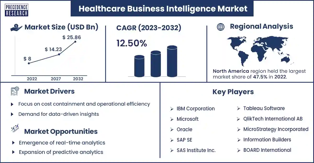 Healthcare Business Intelligence Market Size and Growth Rate From 2023 to 2032