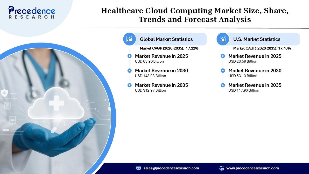 Healthcare Cloud Computing Market Revenue Statistics