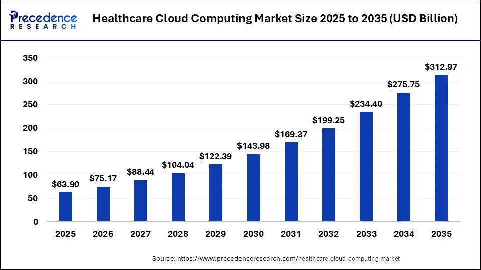 Healthcare Cloud Computing Market Size Healthcare Cloud Computing Market Size