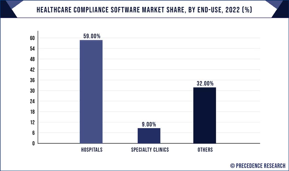 Healthcare Compliance Software Market Share, By End-use, 2022 (%)