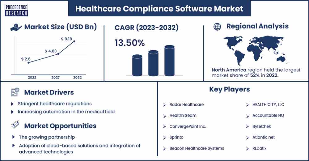 Healthcare Compliance Software Market Size and Growth Rate From 2023 To 2032