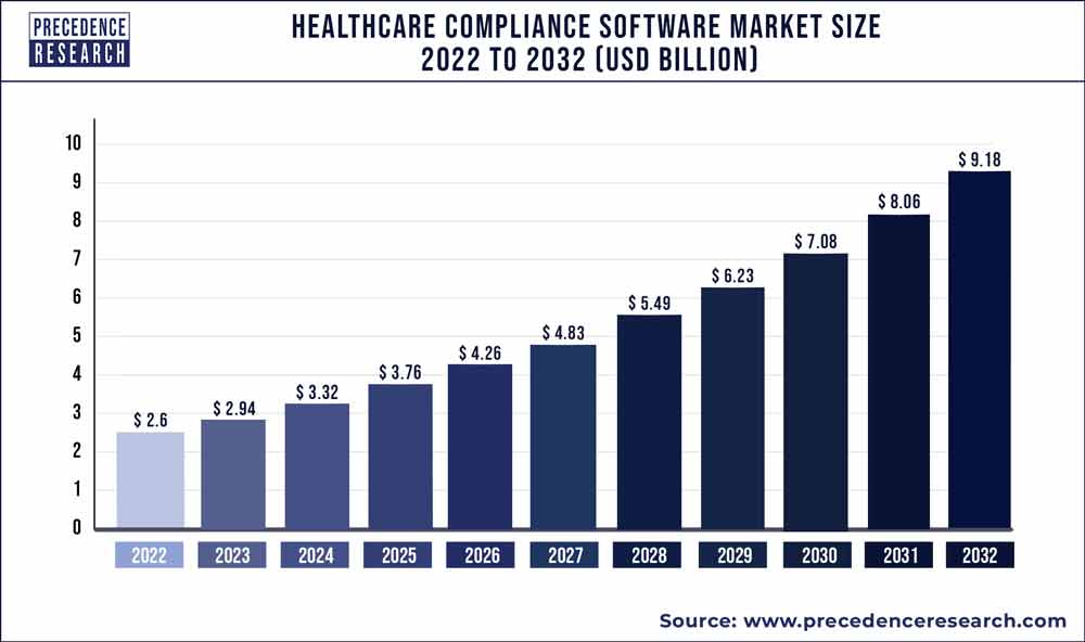 Healthcare Compliance Software Market Size 2023 To 2032