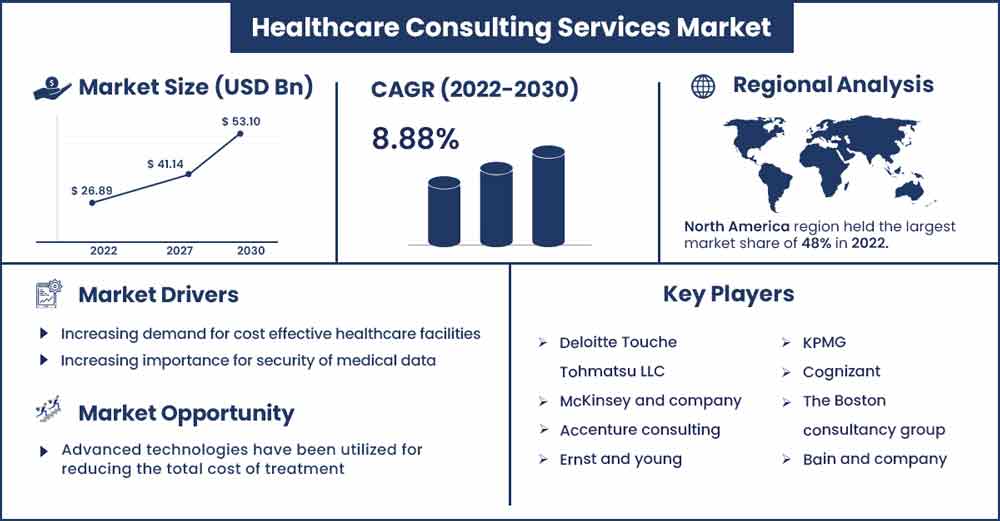 Healthcare Consulting Services Market Size and Growth Rate From 2022 To 2030