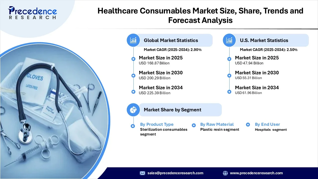 Healthcare Consumables Revenue Statistics