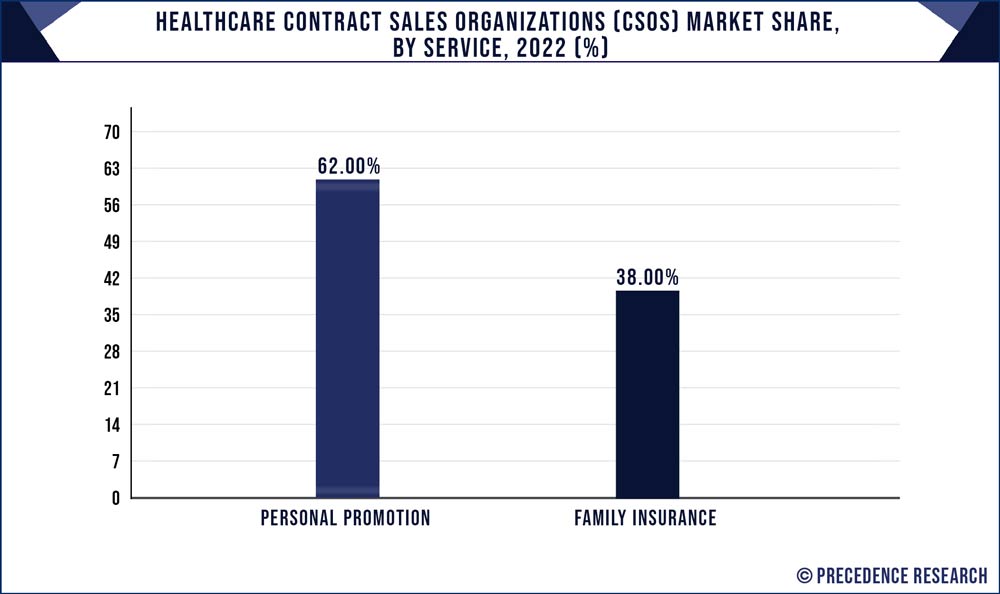 Healthcare Contract Sales Organizations (CSOs) Market Share, By Service, 2022 (%)