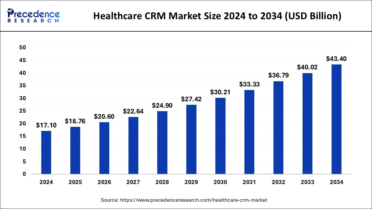 Healthcare CRM Market Size 2025 to 2034