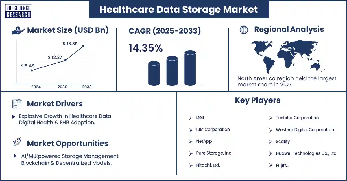Healthcare Data Storage Market Revenue Statistics