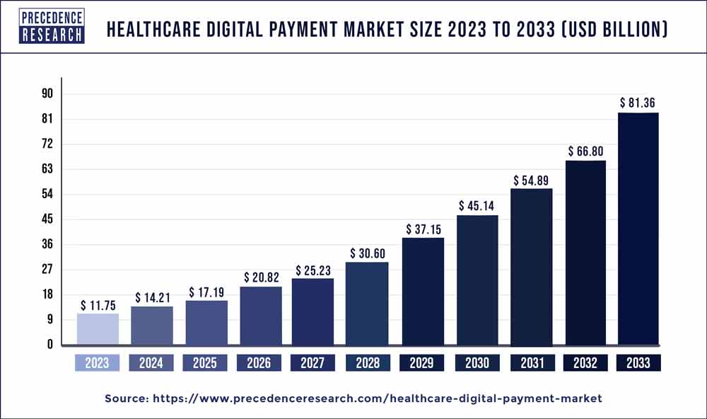 Healthcare Digital Payment Market Size 2024 To 2033