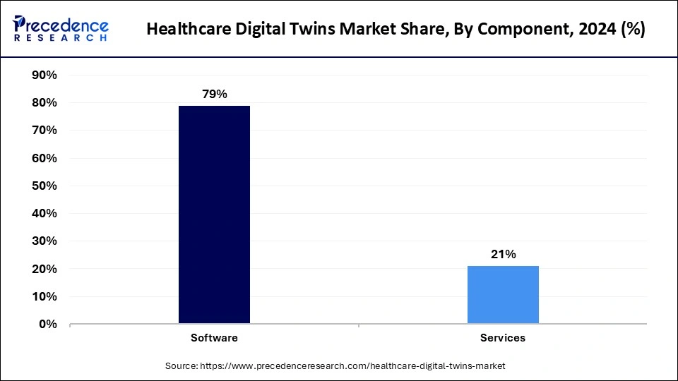 Healthcare Digital Twins Market Share, By Component, 2024 (%)