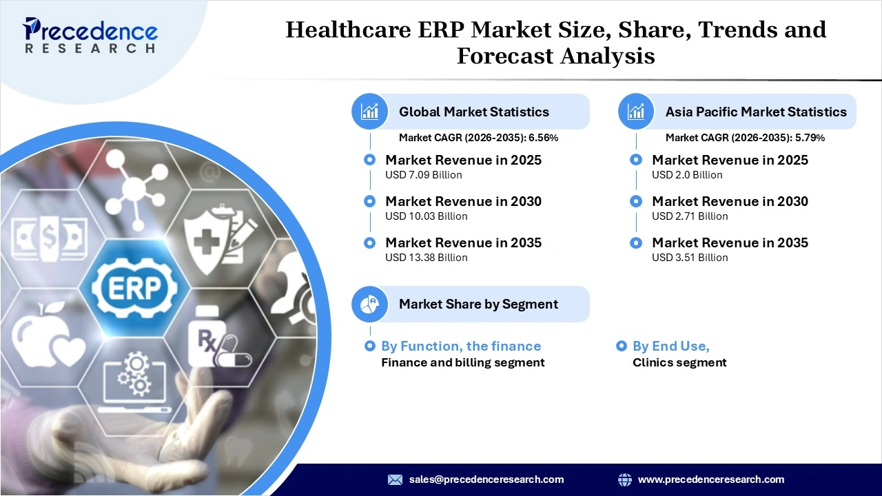 Healthcare ERP Market Revenue Statistics