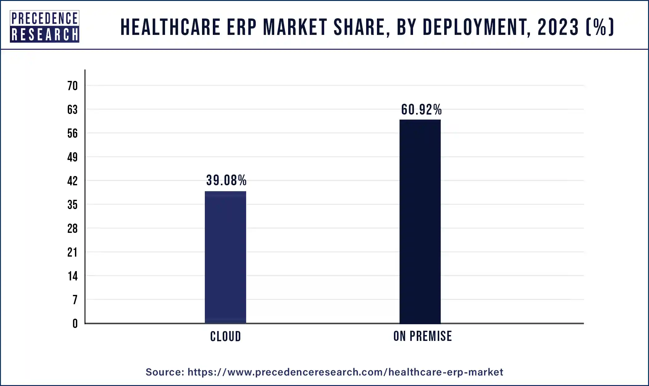Healthcare ERP Market Share, By Deployment, 2023 (%)