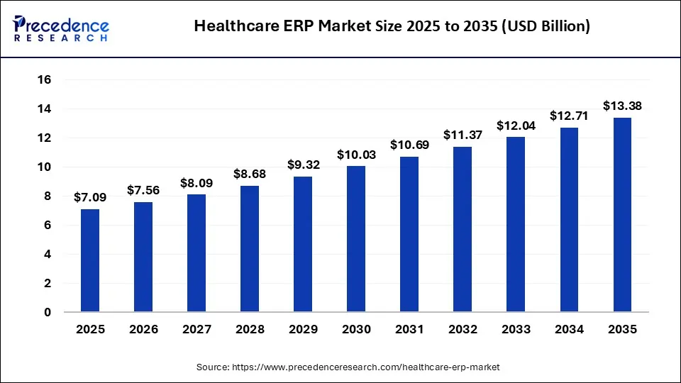 Healthcare ERP Market Size 2025 to 2035