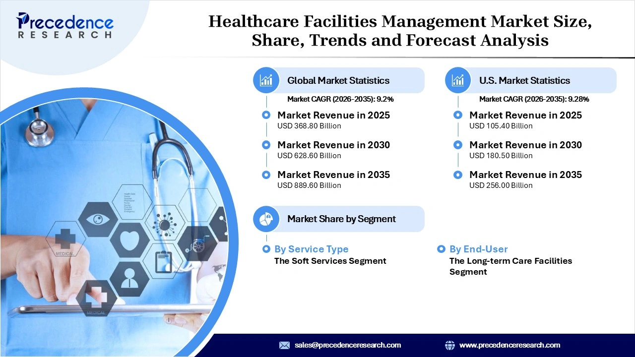 Healthcare Facilities Management Market Revenue Statistics 