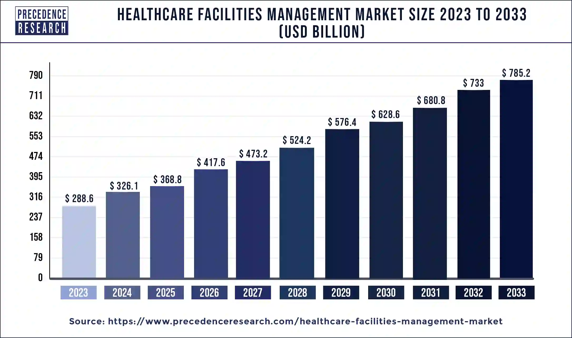 Healthcare Facilities Management Market Size 2024 to 2033