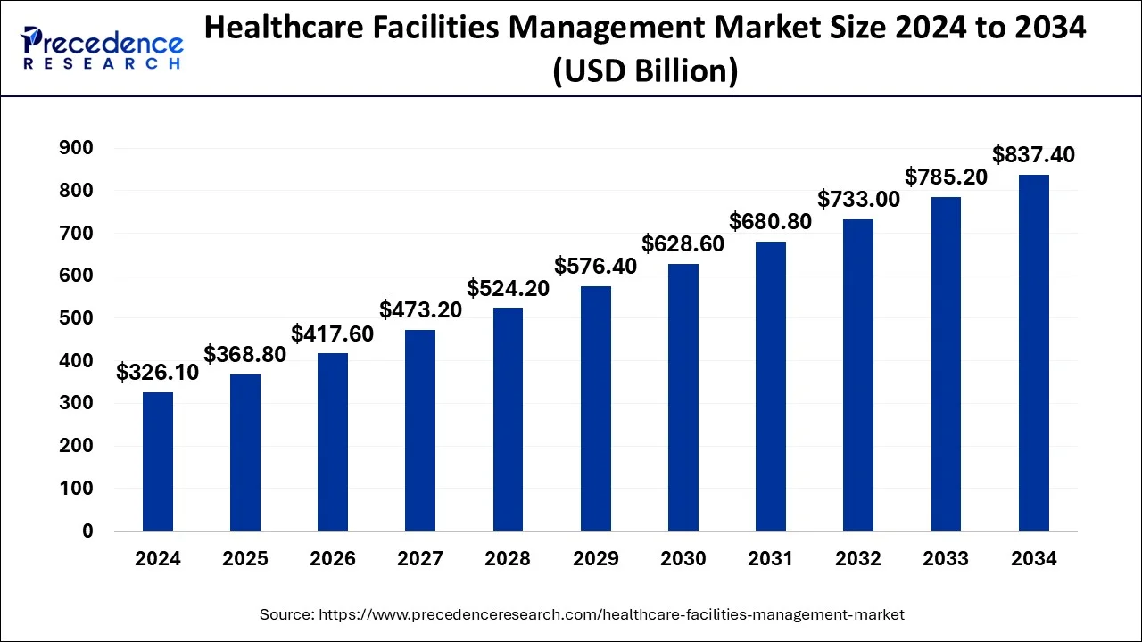 Healthcare Facilities Management Market Size 2024 to 2033