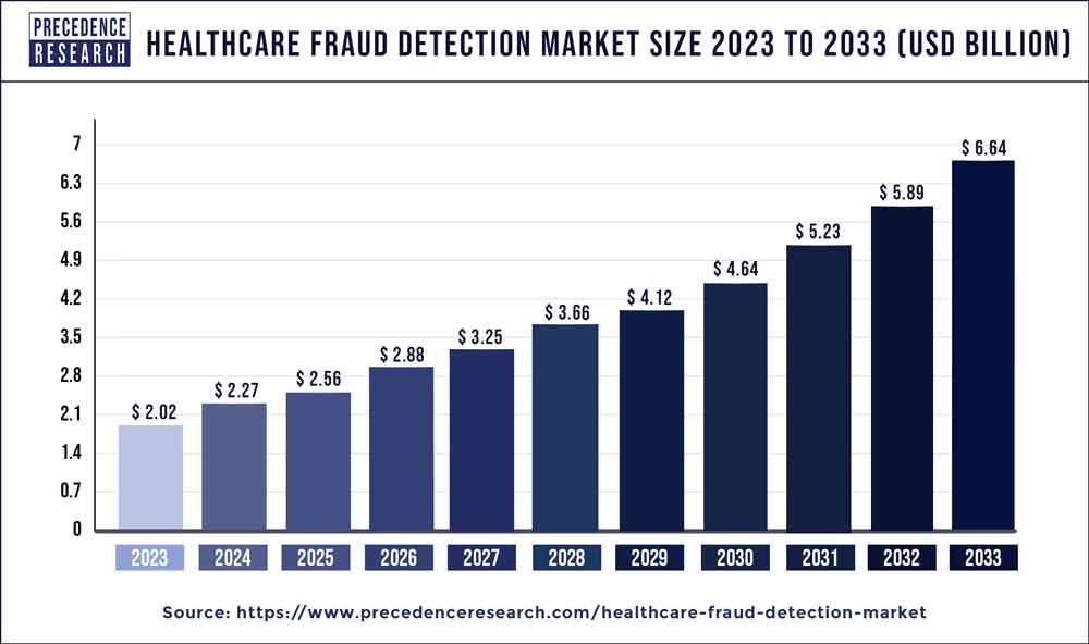 Healthcare Fraud Detection Market Size 2024 to 2033