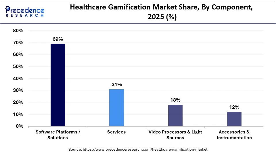 Healthcare Gamification Market Share, By Component, 2025 (%)