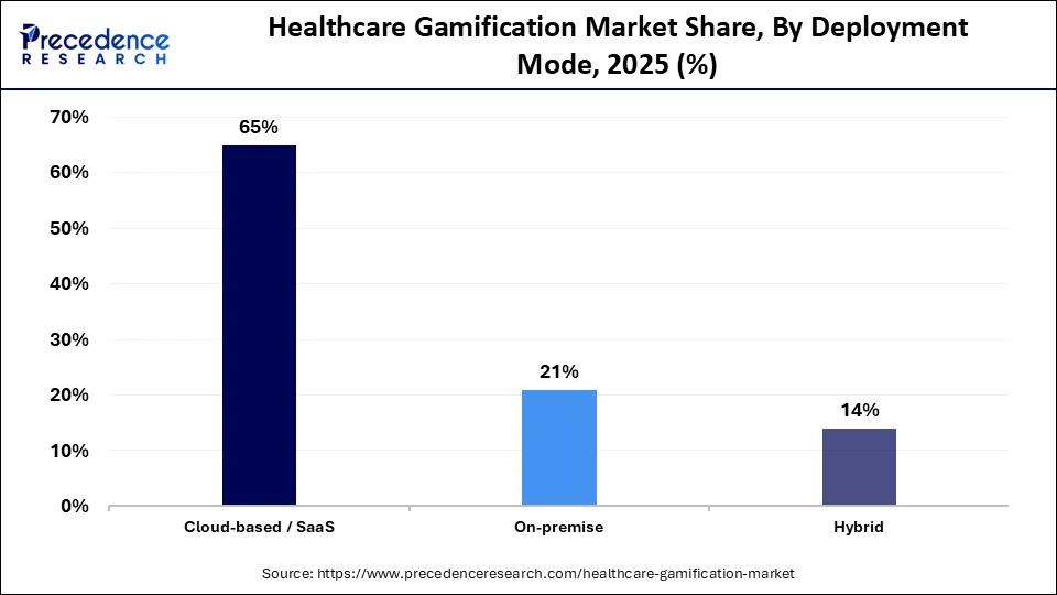 Healthcare Gamification Market Share, By Deployment Mode, 2025 (%)