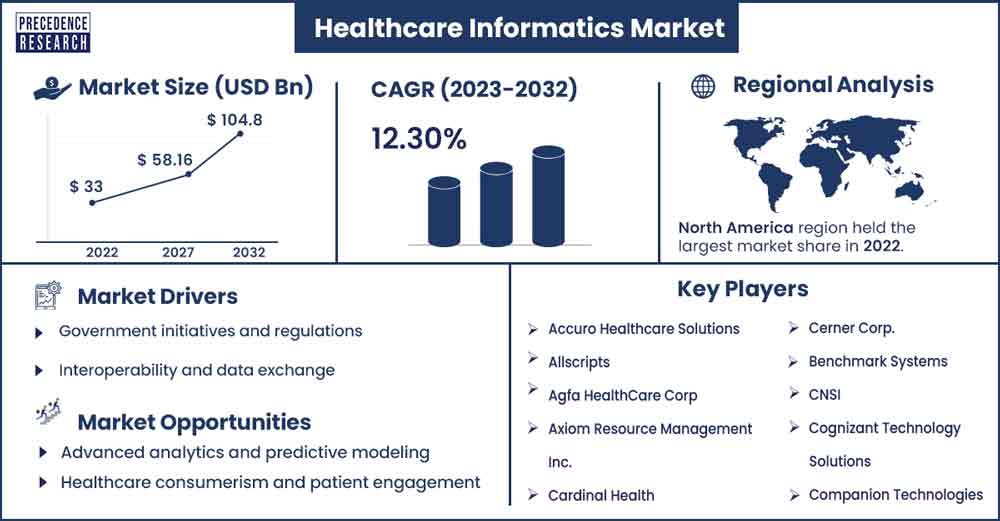 Healthcare Informatics Market Size and Growth Rate From 2023 to 2032