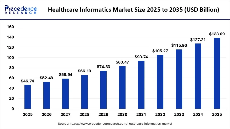 Healthcare Informatics Market Size 2026 to 2035