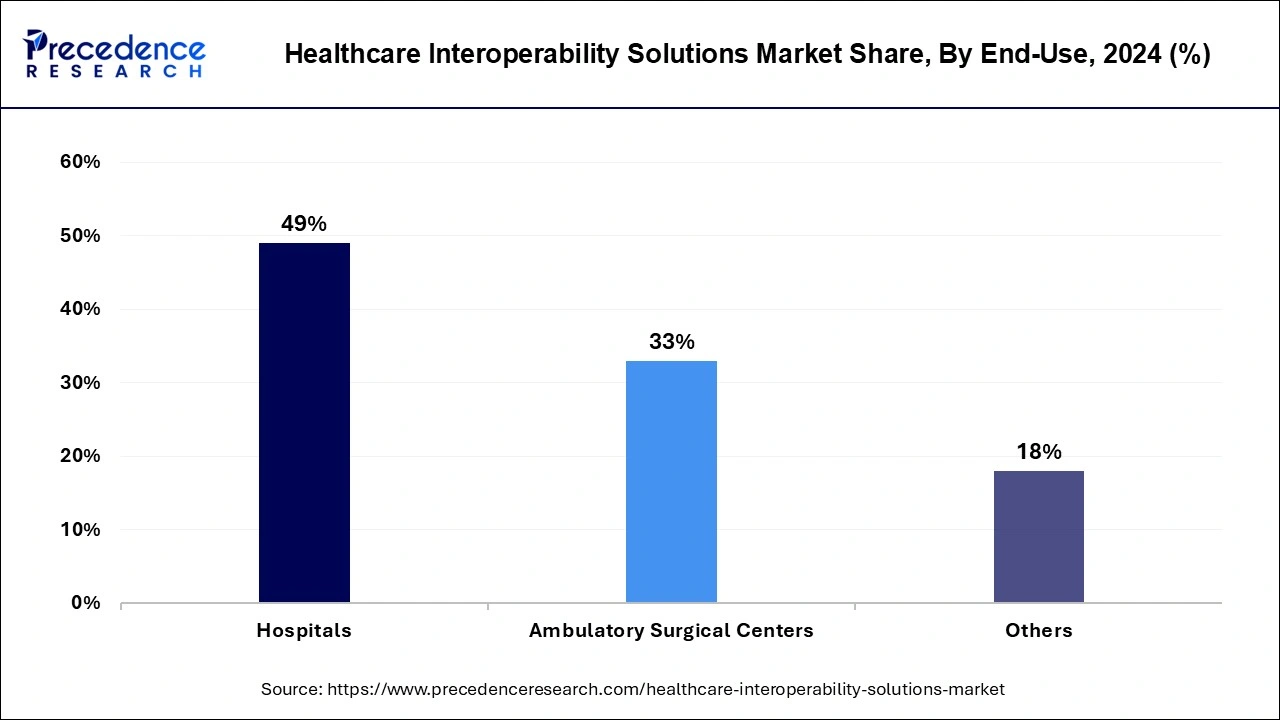Healthcare Interoperability Solutions Market Share, By End-Use, 2024 (%)
