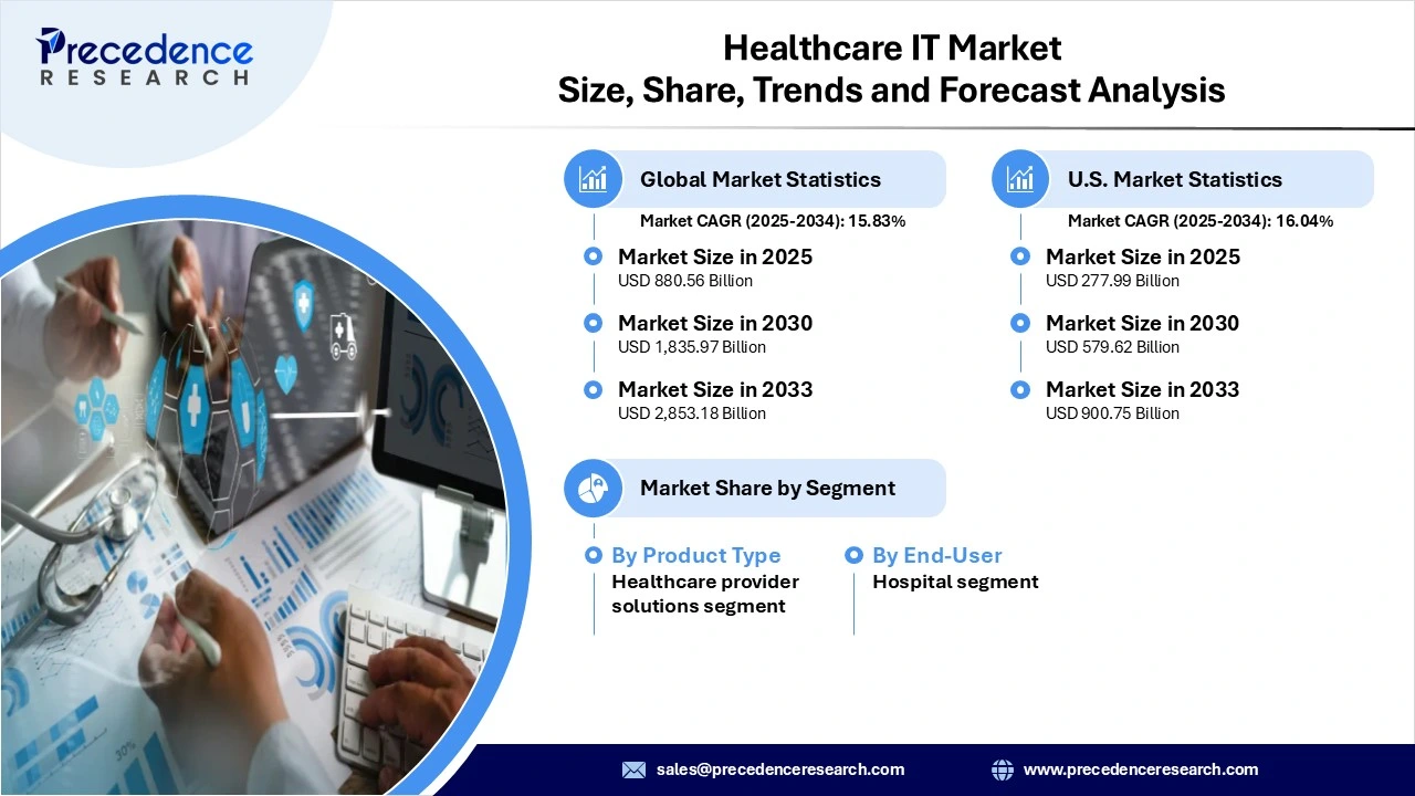 Healthcare IT Market Revenue Statistics