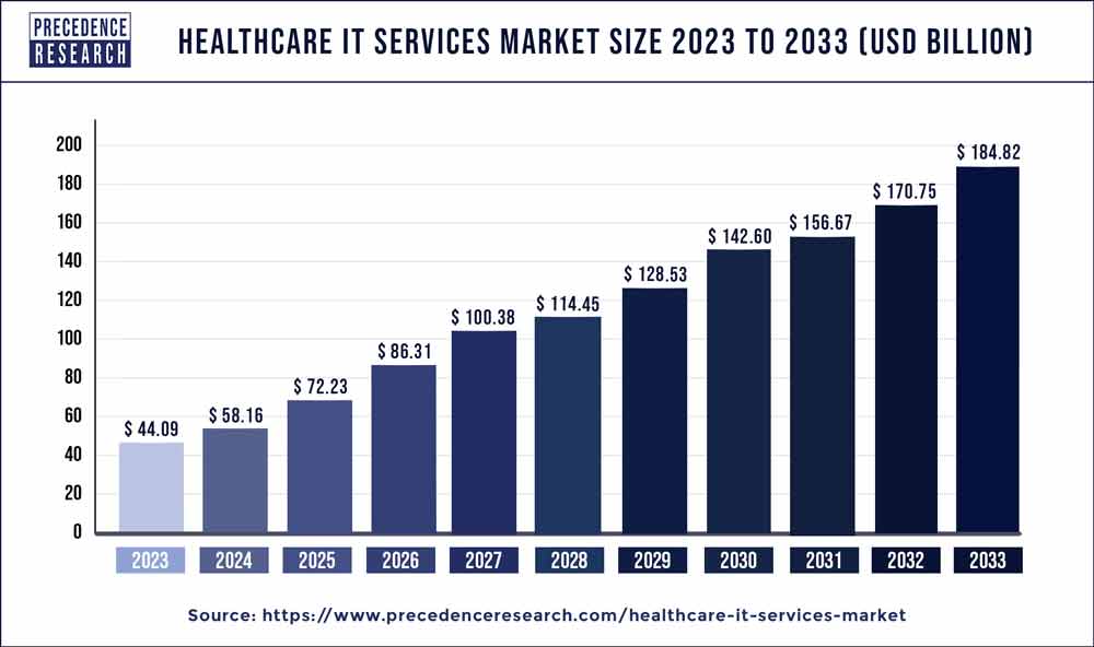 Healthcare IT Services Market Size 2024 To 2033